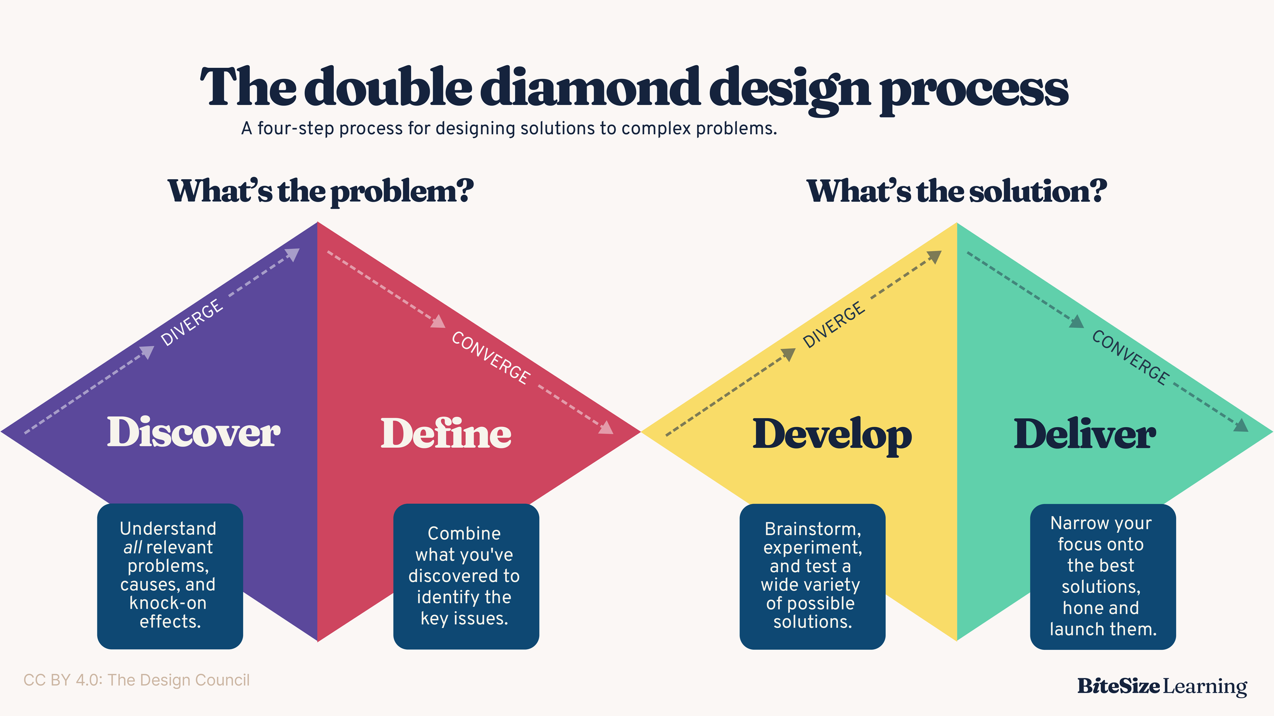 The double diamond design process.