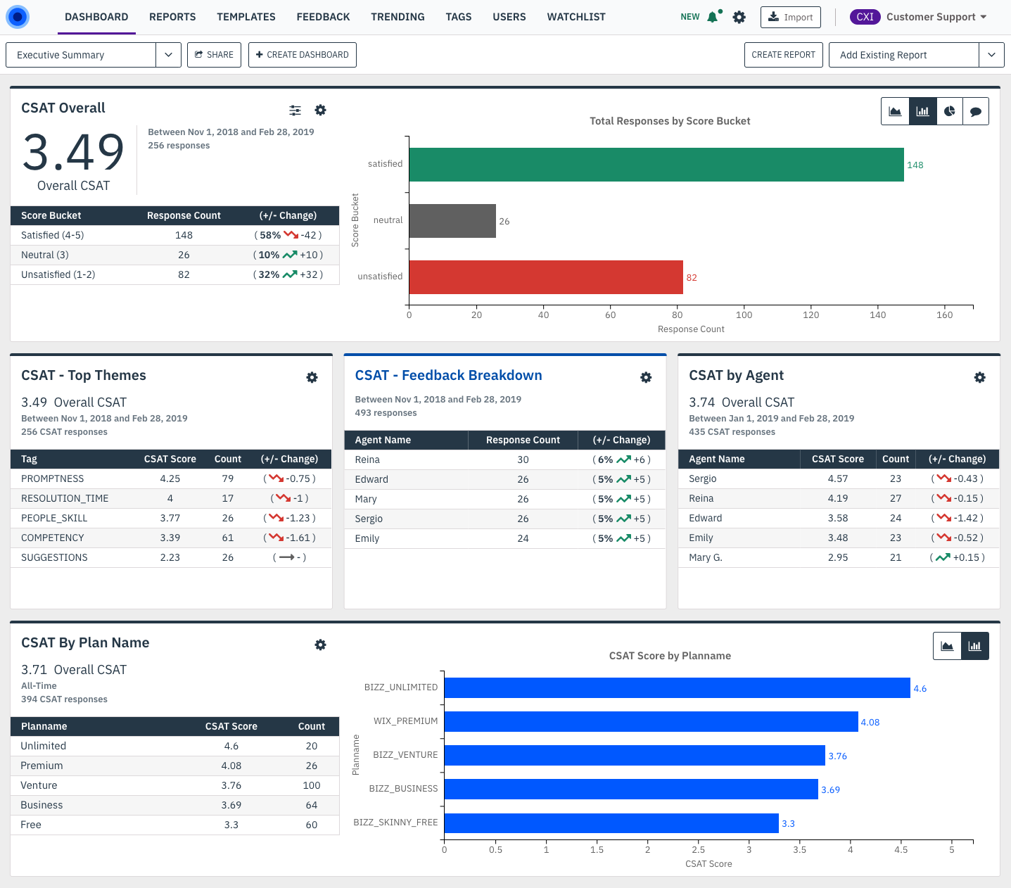 Wootric Executive Dashboard for Customer Support