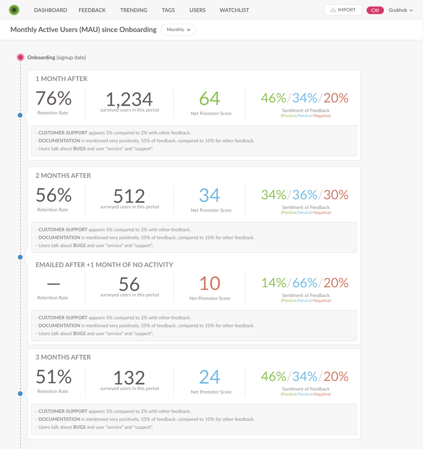 A report to track retention of new users.